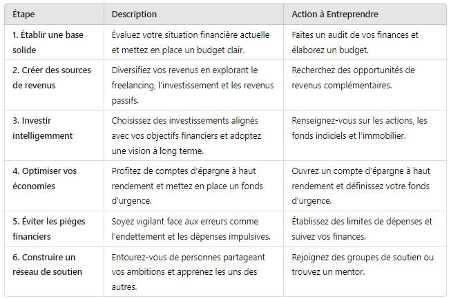 Etapes clés pour atteindre l'indépendance financière